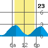 Taylors Bridge, Blackbird Creek tide chart for Thursday, January 23, 2025