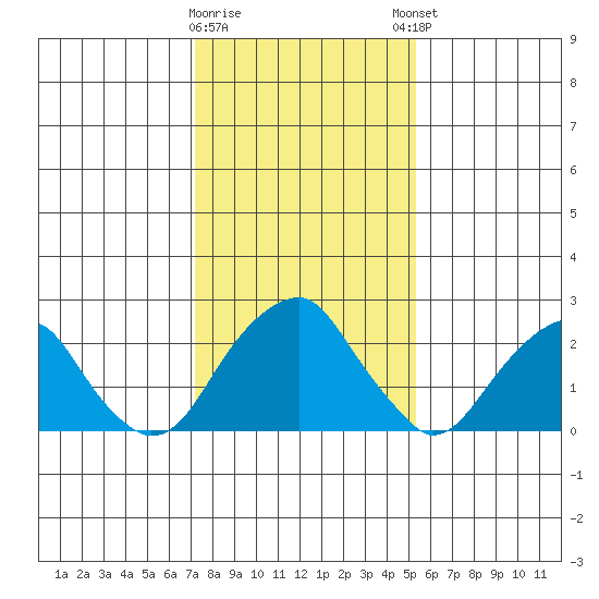 Taylors Bridge, Blackbird Creek tide chart for Tuesday, January 28, 2025