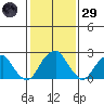 Taylors Bridge, Blackbird Creek tide chart for Wednesday, January 29, 2025