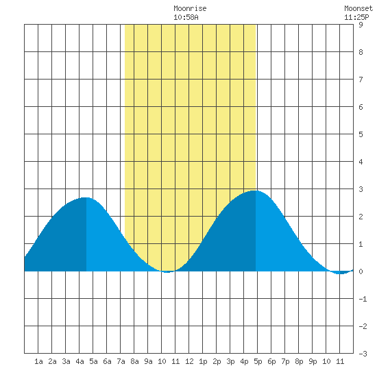Taylors Bridge, Blackbird Creek tide chart for Sunday, January 5, 2025
