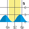 Taylors Bridge, Blackbird Creek tide chart for Sunday, January 5, 2025