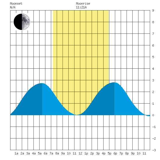 Taylors Bridge, Blackbird Creek tide chart for Monday, January 6, 2025
