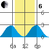Taylors Bridge, Blackbird Creek tide chart for Monday, January 6, 2025