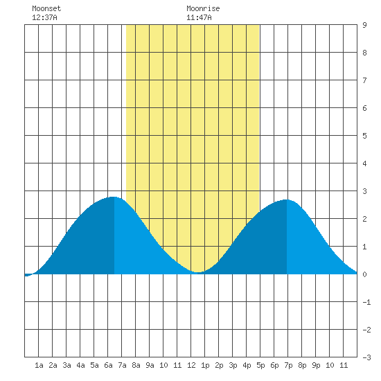 Taylors Bridge, Blackbird Creek tide chart for Tuesday, January 7, 2025