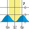 Taylors Bridge, Blackbird Creek tide chart for Tuesday, January 7, 2025