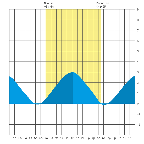 Taylors Bridge, Blackbird Creek tide chart for Tuesday, February 11, 2025