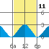 Taylors Bridge, Blackbird Creek tide chart for Tuesday, February 11, 2025