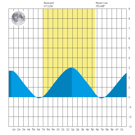 Taylors Bridge, Blackbird Creek tide chart for Wednesday, February 12, 2025