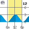 Taylors Bridge, Blackbird Creek tide chart for Wednesday, February 12, 2025