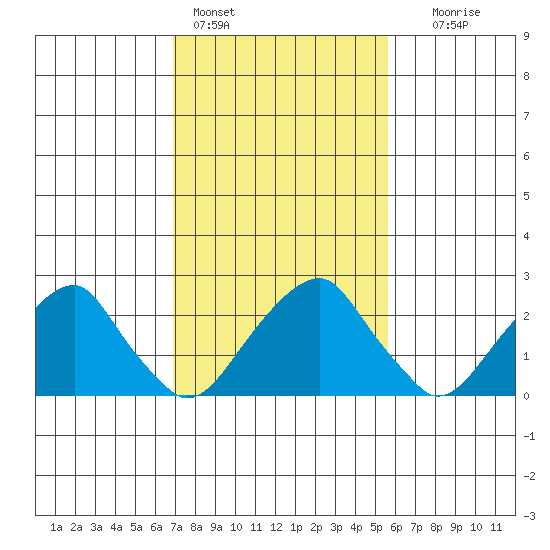 Taylors Bridge, Blackbird Creek tide chart for Friday, February 14, 2025
