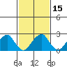 Taylors Bridge, Blackbird Creek tide chart for Saturday, February 15, 2025
