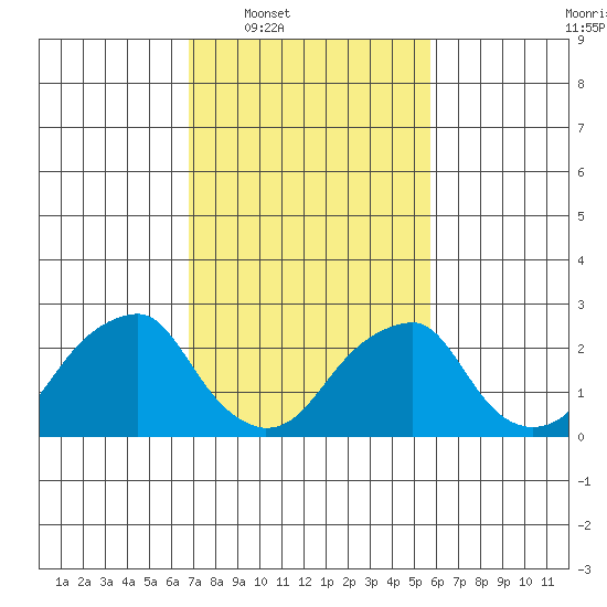 Taylors Bridge, Blackbird Creek tide chart for Tuesday, February 18, 2025