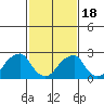 Taylors Bridge, Blackbird Creek tide chart for Tuesday, February 18, 2025