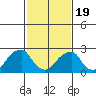 Taylors Bridge, Blackbird Creek tide chart for Wednesday, February 19, 2025