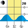 Taylors Bridge, Blackbird Creek tide chart for Thursday, February 20, 2025