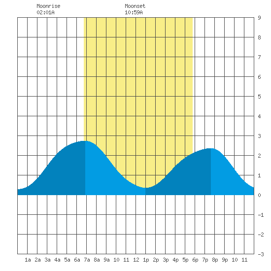Taylors Bridge, Blackbird Creek tide chart for Friday, February 21, 2025