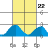 Taylors Bridge, Blackbird Creek tide chart for Saturday, February 22, 2025