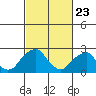 Taylors Bridge, Blackbird Creek tide chart for Sunday, February 23, 2025