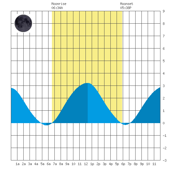 Taylors Bridge, Blackbird Creek tide chart for Thursday, February 27, 2025