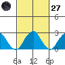 Taylors Bridge, Blackbird Creek tide chart for Thursday, February 27, 2025