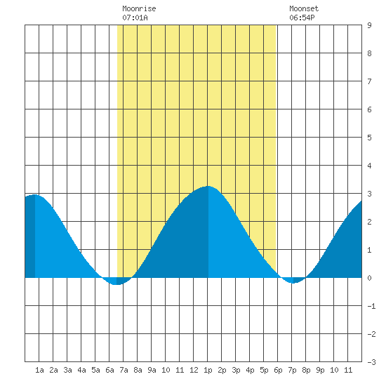 Taylors Bridge, Blackbird Creek tide chart for Friday, February 28, 2025