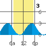 Taylors Bridge, Blackbird Creek tide chart for Monday, February 3, 2025