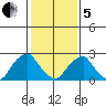 Taylors Bridge, Blackbird Creek tide chart for Wednesday, February 5, 2025