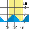 Taylors Bridge, Blackbird Creek tide chart for Monday, March 10, 2025