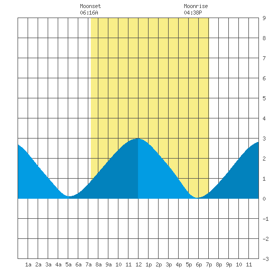 Taylors Bridge, Blackbird Creek tide chart for Tuesday, March 11, 2025