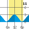 Taylors Bridge, Blackbird Creek tide chart for Tuesday, March 11, 2025