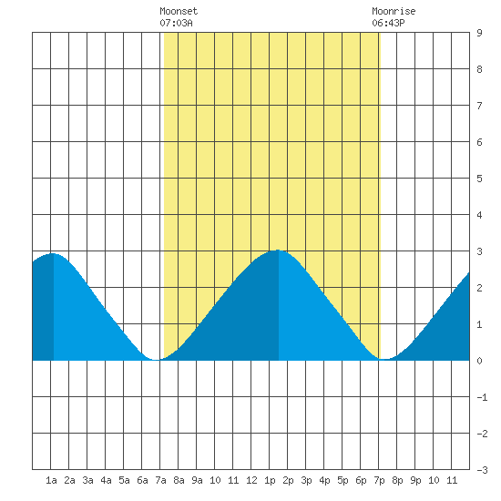 Taylors Bridge, Blackbird Creek tide chart for Thursday, March 13, 2025
