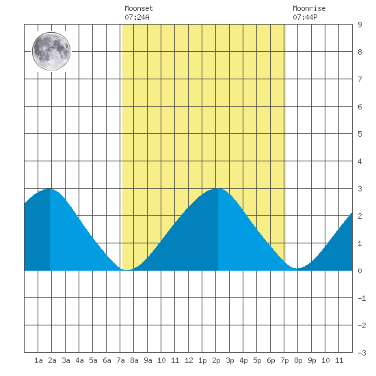 Taylors Bridge, Blackbird Creek tide chart for Friday, March 14, 2025