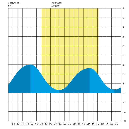Taylors Bridge, Blackbird Creek tide chart for Wednesday, March 19, 2025