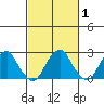 Taylors Bridge, Blackbird Creek tide chart for Saturday, March 1, 2025