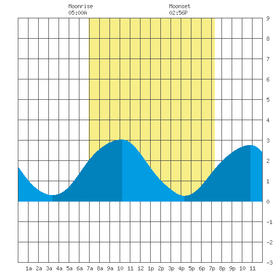 Taylors Bridge, Blackbird Creek tide chart for Tuesday, March 25, 2025