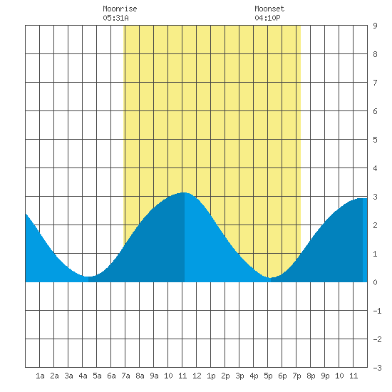 Taylors Bridge, Blackbird Creek tide chart for Wednesday, March 26, 2025