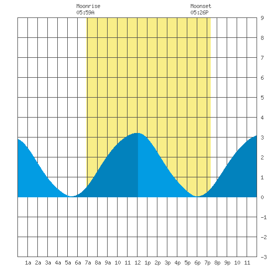 Taylors Bridge, Blackbird Creek tide chart for Thursday, March 27, 2025