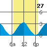 Taylors Bridge, Blackbird Creek tide chart for Thursday, March 27, 2025