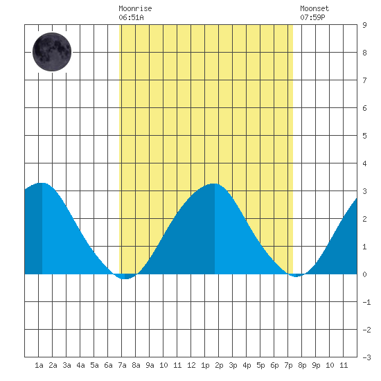 Taylors Bridge, Blackbird Creek tide chart for Saturday, March 29, 2025