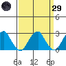 Taylors Bridge, Blackbird Creek tide chart for Saturday, March 29, 2025