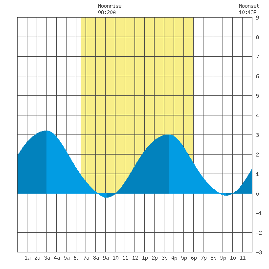 Taylors Bridge, Blackbird Creek tide chart for Monday, March 3, 2025