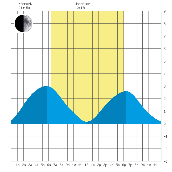 Taylors Bridge, Blackbird Creek tide chart for Thursday, March 6, 2025