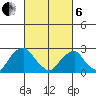 Taylors Bridge, Blackbird Creek tide chart for Thursday, March 6, 2025