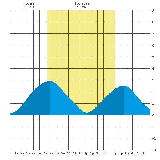 Taylors Bridge, Blackbird Creek tide chart for Friday, March 7, 2025