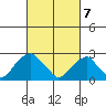 Taylors Bridge, Blackbird Creek tide chart for Friday, March 7, 2025