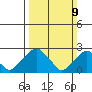Taylors Bridge, Blackbird Creek tide chart for Sunday, March 9, 2025