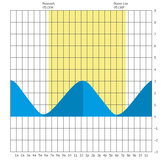 Taylors Bridge, Blackbird Creek tide chart for Thursday, April 10, 2025