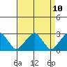 Taylors Bridge, Blackbird Creek tide chart for Thursday, April 10, 2025