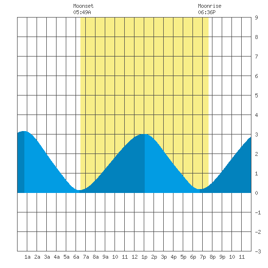 Taylors Bridge, Blackbird Creek tide chart for Friday, April 11, 2025