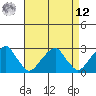 Taylors Bridge, Blackbird Creek tide chart for Saturday, April 12, 2025